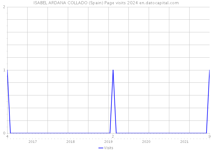 ISABEL ARDANA COLLADO (Spain) Page visits 2024 