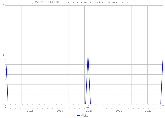 JOSE MIRO BOHILS (Spain) Page visits 2024 