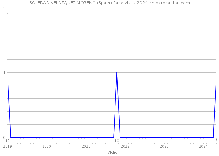 SOLEDAD VELAZQUEZ MORENO (Spain) Page visits 2024 