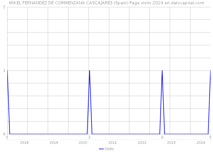 MIKEL FERNANDEZ DE CORMENZANA CASCAJARES (Spain) Page visits 2024 