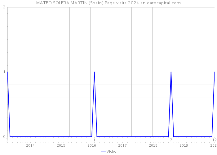 MATEO SOLERA MARTIN (Spain) Page visits 2024 