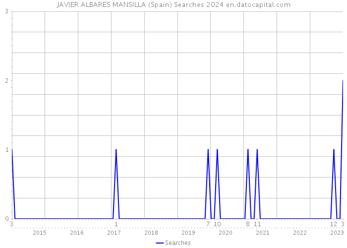 JAVIER ALBARES MANSILLA (Spain) Searches 2024 