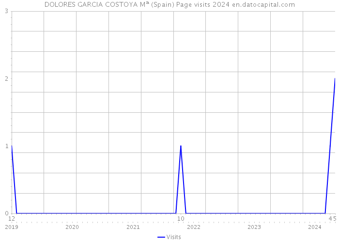 DOLORES GARCIA COSTOYA Mª (Spain) Page visits 2024 