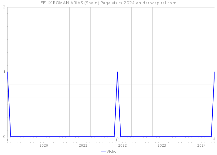 FELIX ROMAN ARIAS (Spain) Page visits 2024 