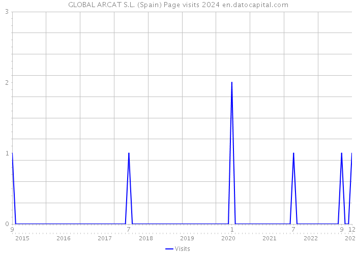 GLOBAL ARCAT S.L. (Spain) Page visits 2024 