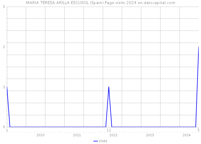 MARIA TERESA ARILLA ESCUSOL (Spain) Page visits 2024 