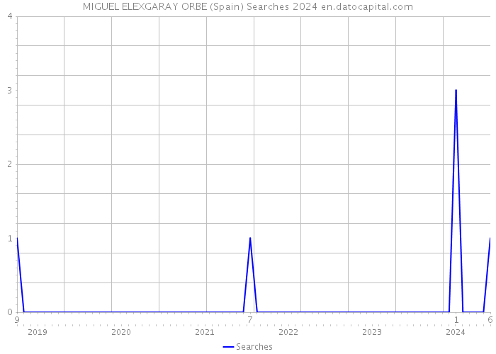 MIGUEL ELEXGARAY ORBE (Spain) Searches 2024 