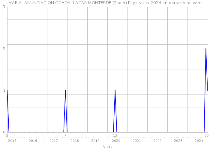MARIA-ANUNCIACION OCHOA-LACAR MONTERDE (Spain) Page visits 2024 
