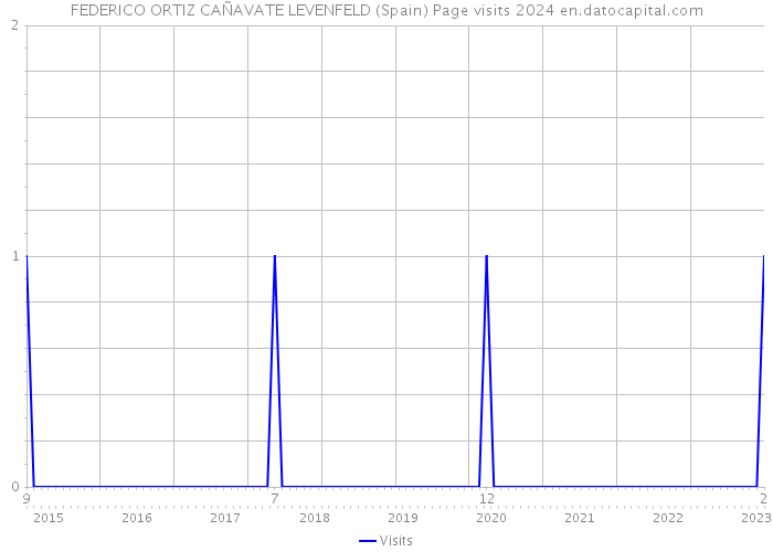 FEDERICO ORTIZ CAÑAVATE LEVENFELD (Spain) Page visits 2024 