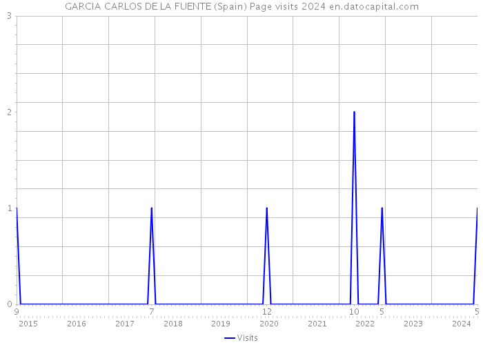 GARCIA CARLOS DE LA FUENTE (Spain) Page visits 2024 