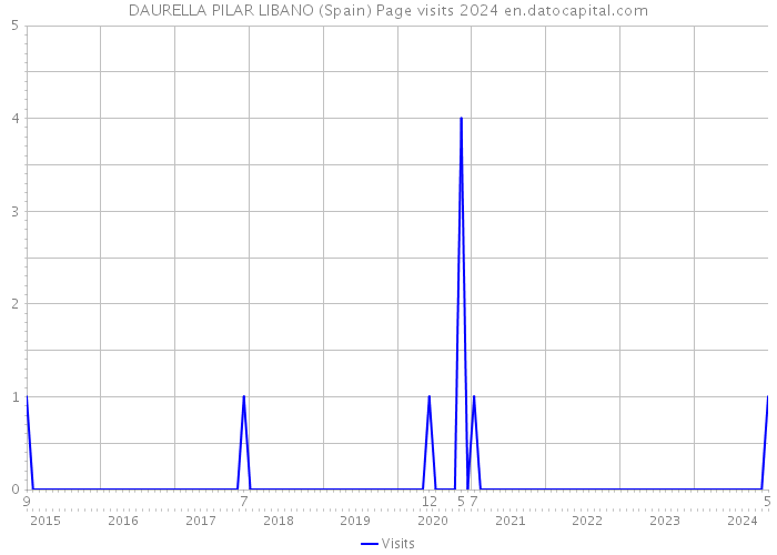 DAURELLA PILAR LIBANO (Spain) Page visits 2024 