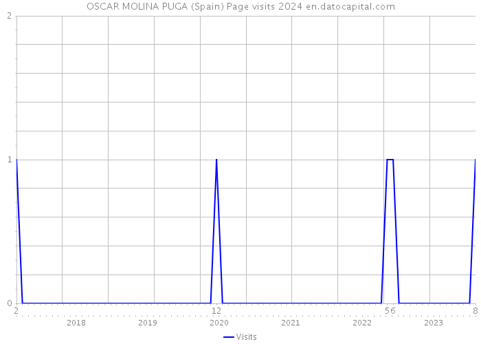 OSCAR MOLINA PUGA (Spain) Page visits 2024 