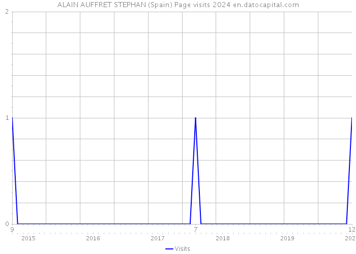 ALAIN AUFFRET STEPHAN (Spain) Page visits 2024 