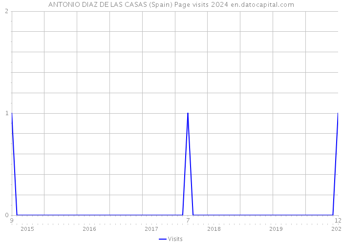 ANTONIO DIAZ DE LAS CASAS (Spain) Page visits 2024 