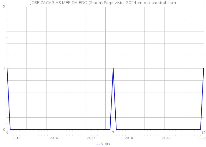JOSE ZACARIAS MERIDA EDO (Spain) Page visits 2024 