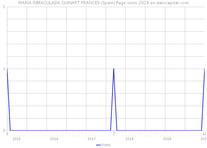 MARIA INMACULADA GUINART FRANCES (Spain) Page visits 2024 
