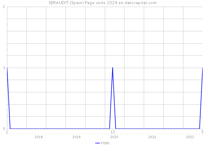 SERAUDIT (Spain) Page visits 2024 