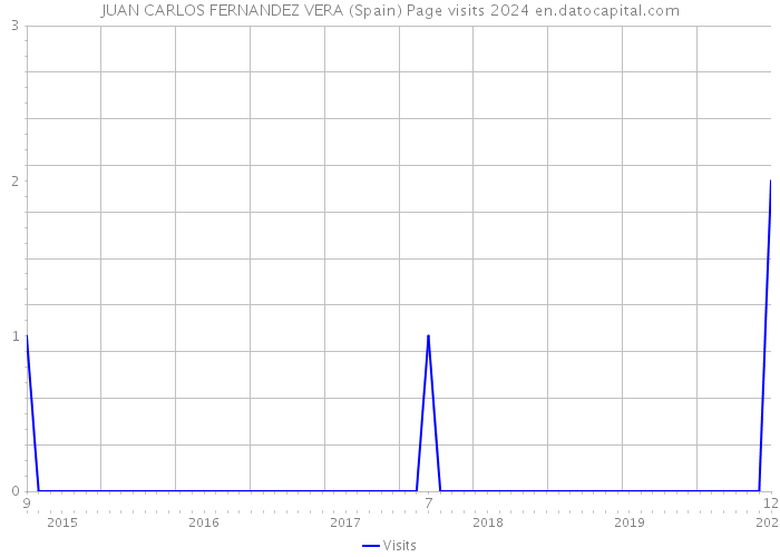 JUAN CARLOS FERNANDEZ VERA (Spain) Page visits 2024 