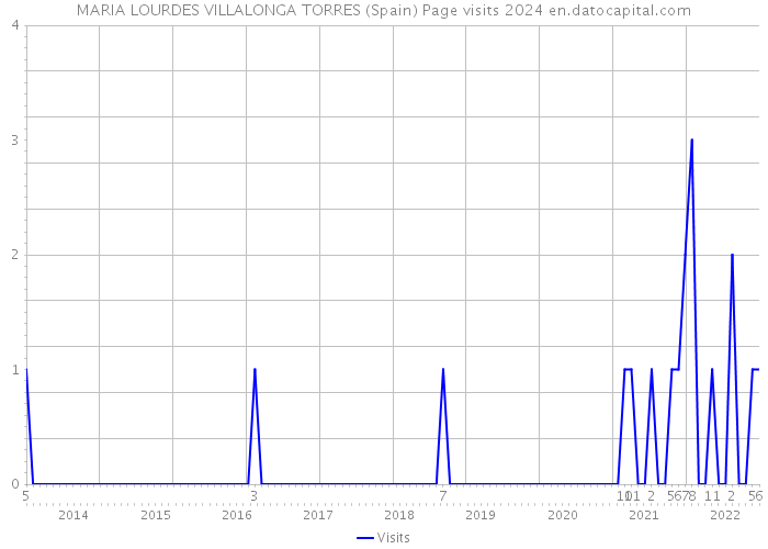 MARIA LOURDES VILLALONGA TORRES (Spain) Page visits 2024 