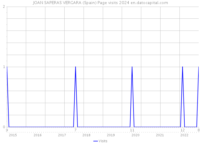 JOAN SAPERAS VERGARA (Spain) Page visits 2024 