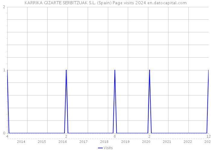 KARRIKA GIZARTE SERBITZUAK S.L. (Spain) Page visits 2024 