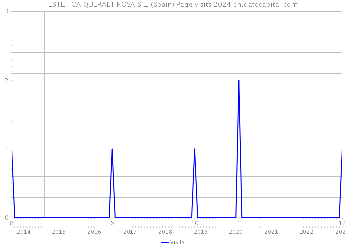 ESTETICA QUERALT ROSA S.L. (Spain) Page visits 2024 