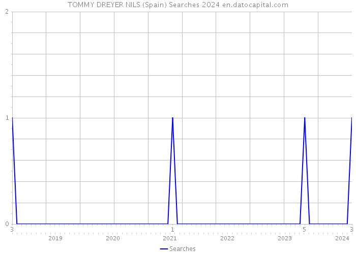 TOMMY DREYER NILS (Spain) Searches 2024 