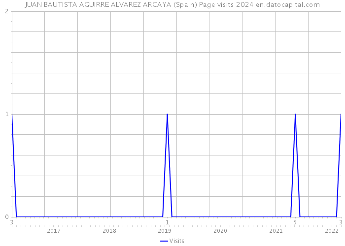 JUAN BAUTISTA AGUIRRE ALVAREZ ARCAYA (Spain) Page visits 2024 