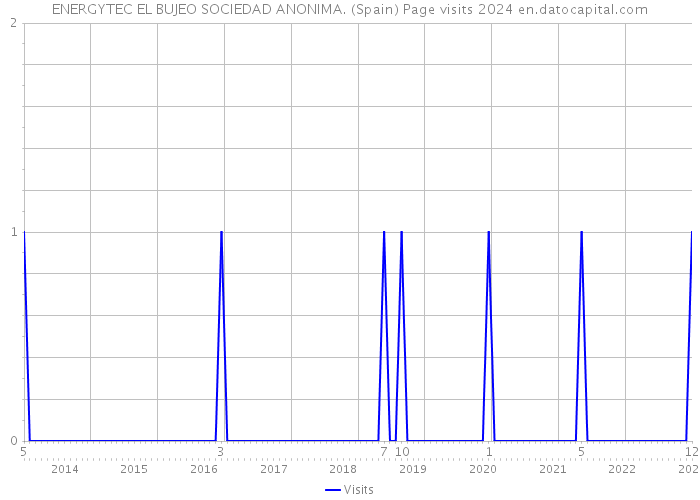 ENERGYTEC EL BUJEO SOCIEDAD ANONIMA. (Spain) Page visits 2024 