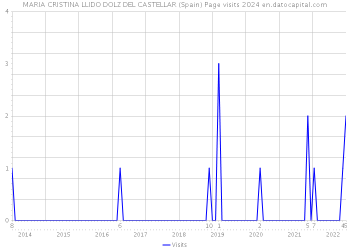 MARIA CRISTINA LLIDO DOLZ DEL CASTELLAR (Spain) Page visits 2024 