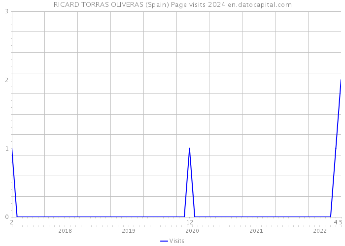 RICARD TORRAS OLIVERAS (Spain) Page visits 2024 