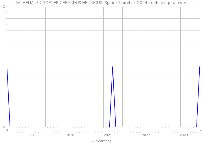 WILHELMUS GROENER GERARDUS HENRICUS (Spain) Searches 2024 