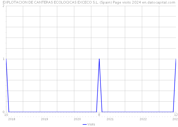 EXPLOTACION DE CANTERAS ECOLOGICAS EXCECO S.L. (Spain) Page visits 2024 