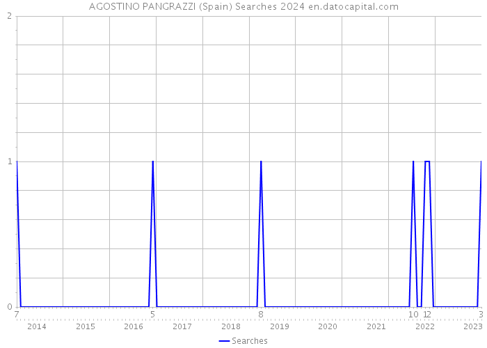 AGOSTINO PANGRAZZI (Spain) Searches 2024 