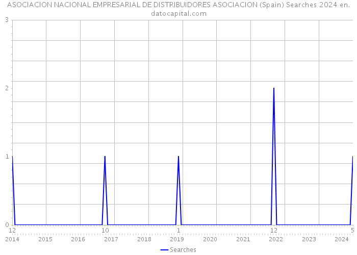 ASOCIACION NACIONAL EMPRESARIAL DE DISTRIBUIDORES ASOCIACION (Spain) Searches 2024 