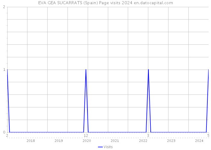 EVA GEA SUCARRATS (Spain) Page visits 2024 