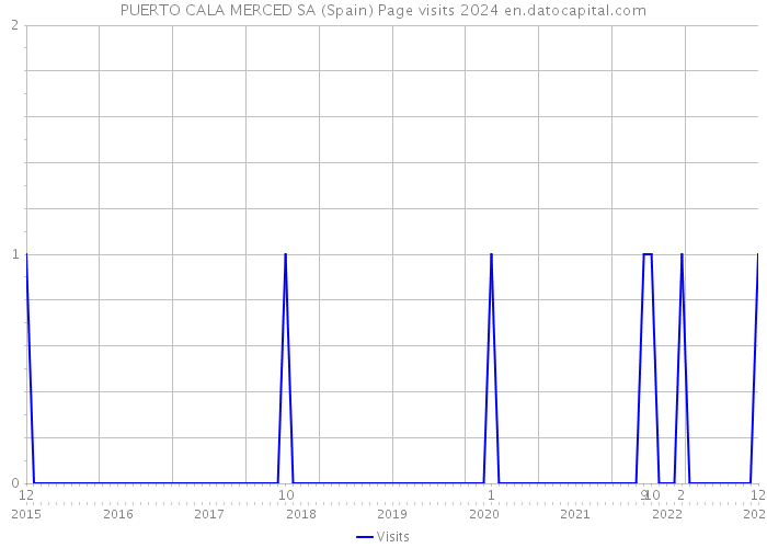 PUERTO CALA MERCED SA (Spain) Page visits 2024 