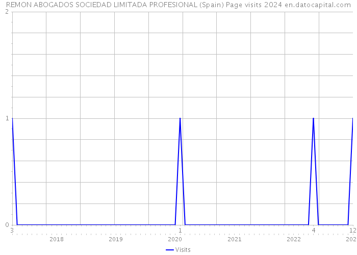 REMON ABOGADOS SOCIEDAD LIMITADA PROFESIONAL (Spain) Page visits 2024 