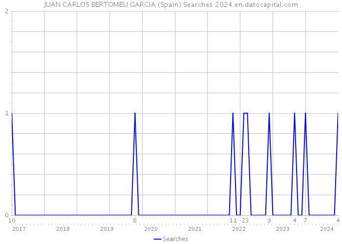 JUAN CARLOS BERTOMEU GARCIA (Spain) Searches 2024 