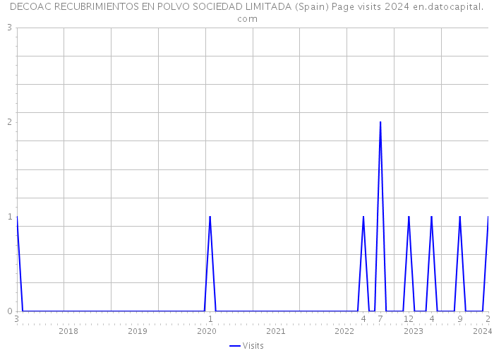 DECOAC RECUBRIMIENTOS EN POLVO SOCIEDAD LIMITADA (Spain) Page visits 2024 