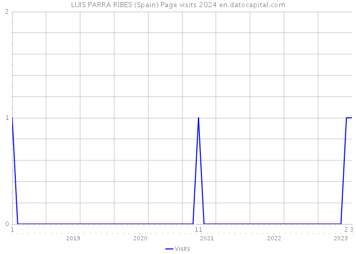 LUIS PARRA RIBES (Spain) Page visits 2024 