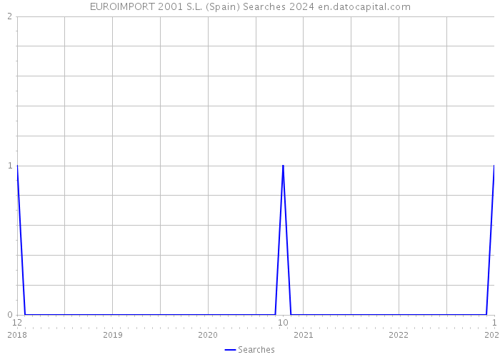 EUROIMPORT 2001 S.L. (Spain) Searches 2024 