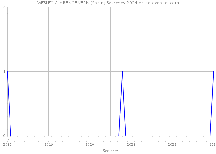 WESLEY CLARENCE VERN (Spain) Searches 2024 