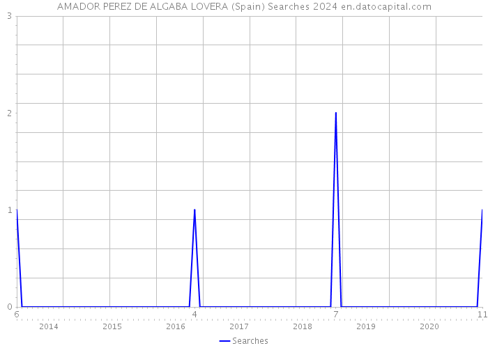 AMADOR PEREZ DE ALGABA LOVERA (Spain) Searches 2024 