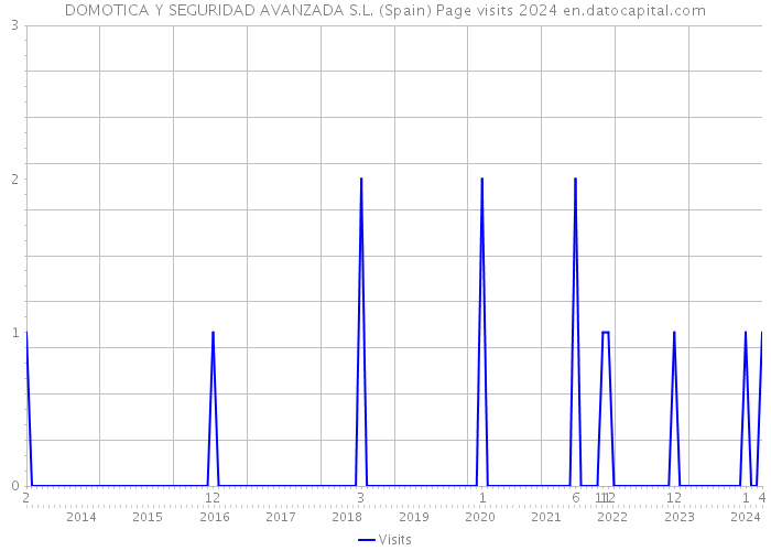 DOMOTICA Y SEGURIDAD AVANZADA S.L. (Spain) Page visits 2024 