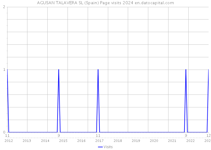 AGUSAN TALAVERA SL (Spain) Page visits 2024 