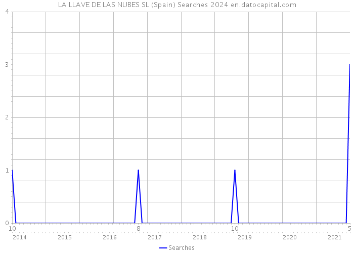 LA LLAVE DE LAS NUBES SL (Spain) Searches 2024 