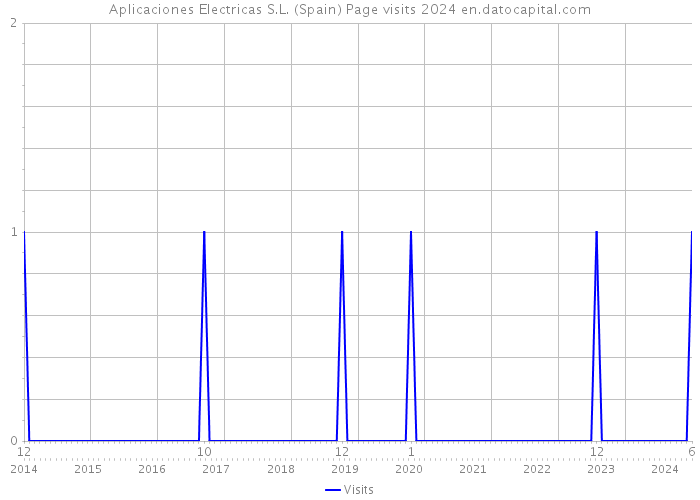 Aplicaciones Electricas S.L. (Spain) Page visits 2024 