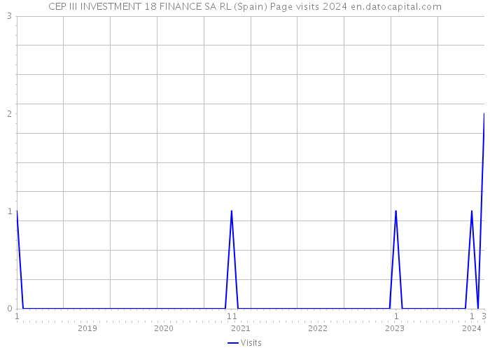 CEP III INVESTMENT 18 FINANCE SA RL (Spain) Page visits 2024 