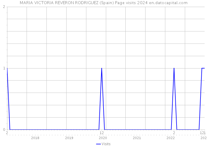 MARIA VICTORIA REVERON RODRIGUEZ (Spain) Page visits 2024 